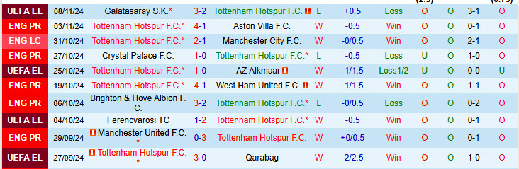 Nhận định Tottenham vs Ipswich 21h00 ngày 10/11/2024: Chìm sâu trong vũng bùn - Ảnh 1