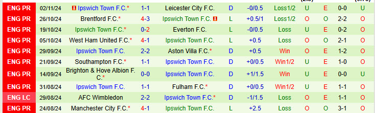 Nhận định Tottenham vs Ipswich 21h00 ngày 10/11/2024: Chìm sâu trong vũng bùn - Ảnh 2