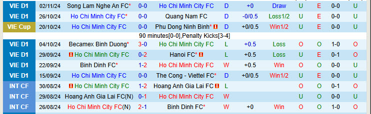 Nhận định TP.HCM vs Thép Xanh Nam Định 19h15 ngày 11/11/2024: Áp sát ngôi đầu - Ảnh 1