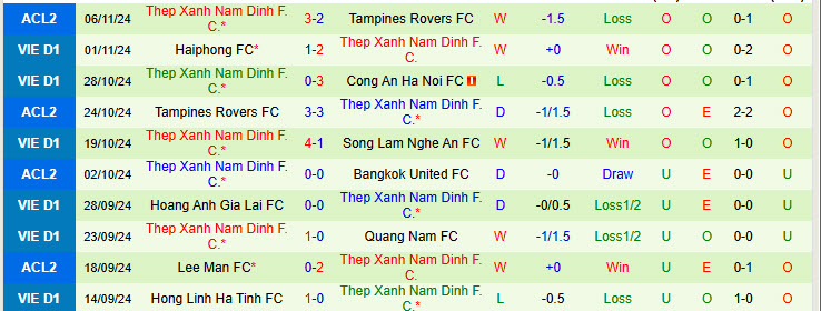 Nhận định TP.HCM vs Thép Xanh Nam Định 19h15 ngày 11/11/2024: Áp sát ngôi đầu - Ảnh 2