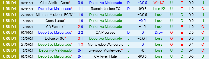 Nhận định Deportivo Maldonado vs Racing Club Montevideo 5h00 ngày 13/11/2024: Trắng tay trên sân nhà - Ảnh 1