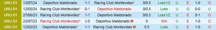 Nhận định Deportivo Maldonado vs Racing Club Montevideo 5h00 ngày 13/11/2024: Trắng tay trên sân nhà - Ảnh 3