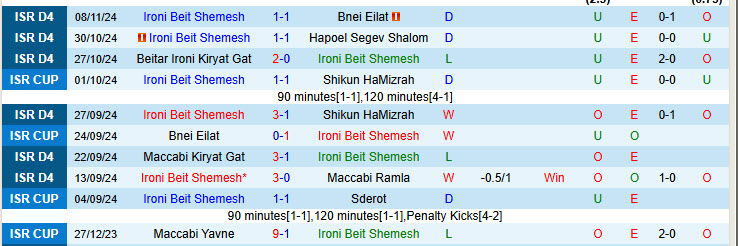 Nhận định Ironi Beit Shemesh vs SC Hapoel Lod 00h20 ngày 13/11/2024: Thua kém đẳng cấp - Ảnh 1