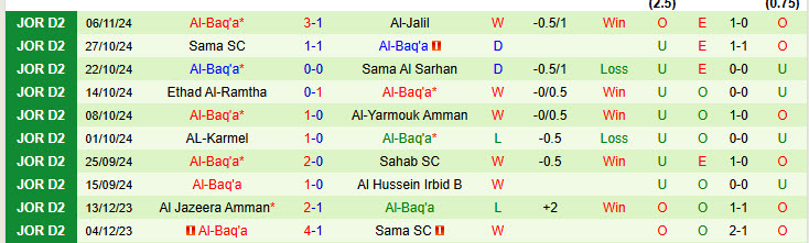 Nhận định Jerash Club vs Al-Baq'a 19h30 ngày 12/11/2024: Lật đổ ngôi đầu - Ảnh 2