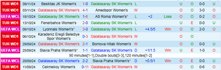 Nhận định Nữ Galatasaray vs Nữ Wolfsburg 0h45 ngày 14/11/2024: Mang ba điểm về Đức - Ảnh 1