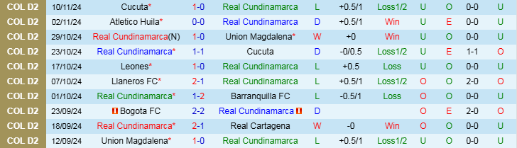 Nhận định Real Cundinamarca vs Cucuta 8h00 ngày 13/11/2024: Tiếp đà hưng phấn - Ảnh 1