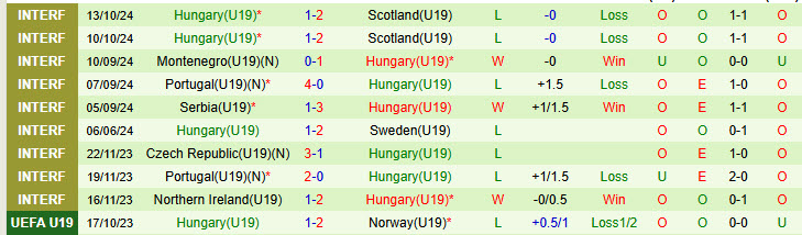 Nhận định U19 Đảo Síp vs U19 Hungary 21h00 ngày 12/11/2024: Con mồi ưa thích - Ảnh 2