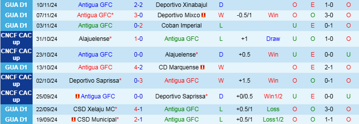 Nhận định Antigua vs Comunicaciones 9h00 ngày 14/11/2024: Điểm tựa sân nhà - Ảnh 1