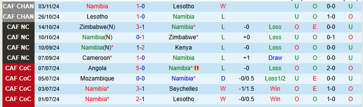 Nhận định Namibia vs Cameroon 20h00 ngày 13/11/2024: Vé có chủ - Ảnh 1