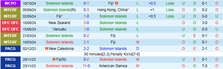 Nhận định Solomon Islands vs New Caledonia 10h00 ngày 14/11/2024: Nối dài chuỗi thắng - Ảnh 1