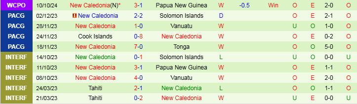 Nhận định Solomon Islands vs New Caledonia 10h00 ngày 14/11/2024: Nối dài chuỗi thắng - Ảnh 2