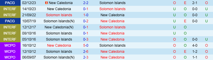 Nhận định Solomon Islands vs New Caledonia 10h00 ngày 14/11/2024: Nối dài chuỗi thắng - Ảnh 3