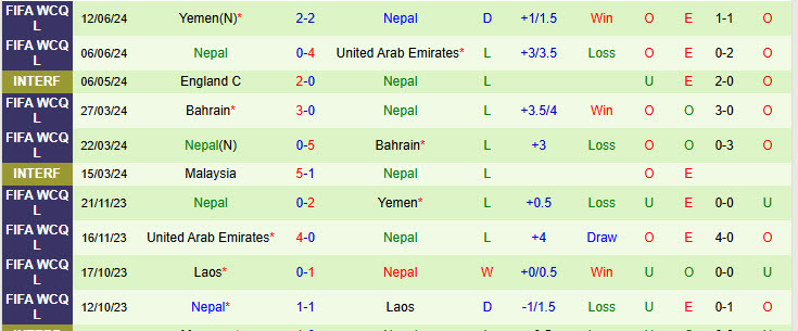 Nhận định Tajikistan vs Nepal 20h00 ngày 13/11/2024: Giải cơn khát chiến thắng - Ảnh 2