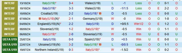 Nhận định U19 Italia vs U19 Montenegro 18h00 ngày 13/11/2024: Vóc dáng ứng viên vô địch - Ảnh 1