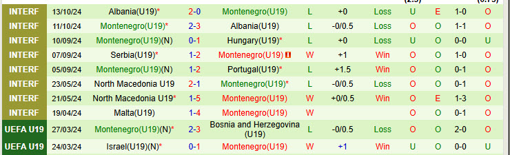 Nhận định U19 Italia vs U19 Montenegro 18h00 ngày 13/11/2024: Vóc dáng ứng viên vô địch - Ảnh 2