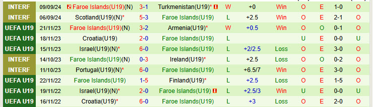 Nhận định U19 Tây Ban Nha vs U19 Đảo Faroe 18h00 ngày 13/11/2024: Cuốn bay đối thủ - Ảnh 2