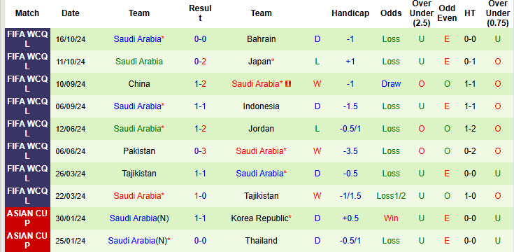 Nhận định Australia vs Saudi Arabia 16h10 ngày 14/11/2024: Bảo vệ vị trí nhì bảng - Ảnh 2