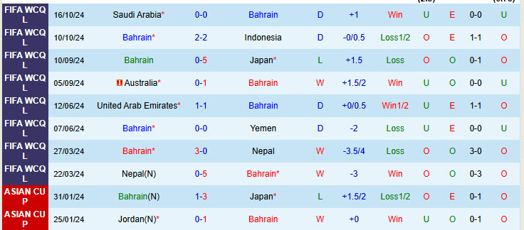 Nhận định Bahrain vs Trung Quốc 21h00 ngày 14/11/2024: Niềm vui ngắn ngủi - Ảnh 1