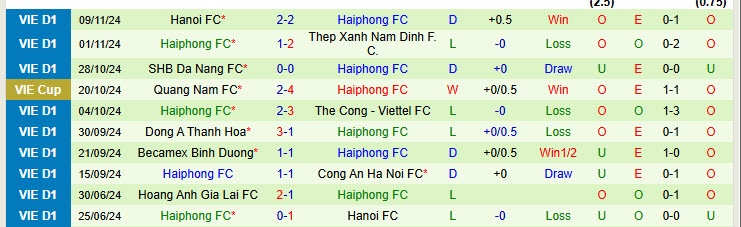 Nhận định Bình Định vs Hải Phòng 18h00 ngày 14/11/2024: Khách ra về trắng tay - Ảnh 2