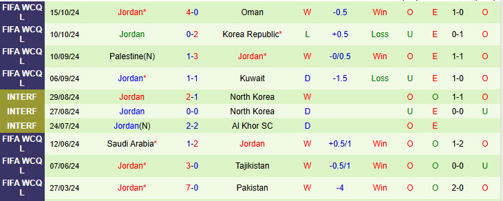 Nhận định Iraq vs Jordan 23h35 ngày 14/11/2024: Ngang tài ngang sức - Ảnh 2