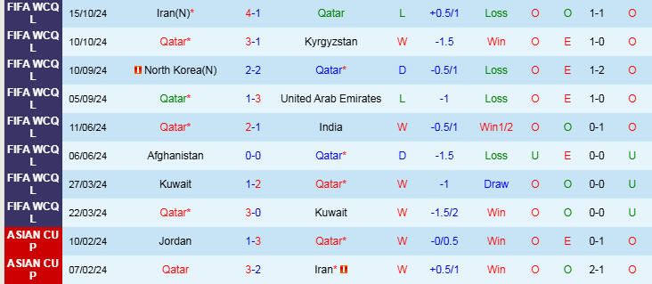 Nhận định Qatar vs Uzbekistan 23h15 ngày 14/11/2024: Bản lĩnh của đội khách - Ảnh 1