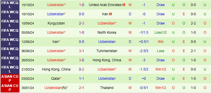 Nhận định Qatar vs Uzbekistan 23h15 ngày 14/11/2024: Bản lĩnh của đội khách - Ảnh 2