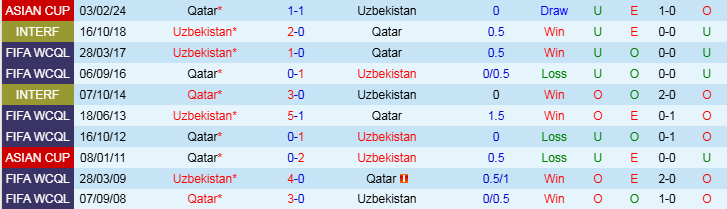 Nhận định Qatar vs Uzbekistan 23h15 ngày 14/11/2024: Bản lĩnh của đội khách - Ảnh 3