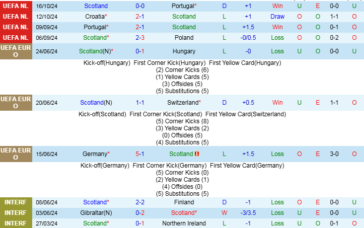 Nhận định Scotland vs Croatia 2h45 ngày 16/11/2024: Niềm vui cho đội khách  - Ảnh 1