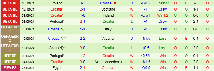 Nhận định Scotland vs Croatia 2h45 ngày 16/11/2024: Niềm vui cho đội khách  - Ảnh 2