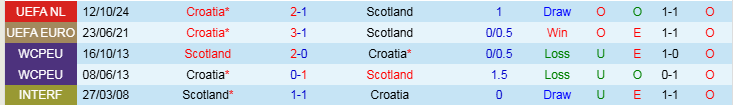 Nhận định Scotland vs Croatia 2h45 ngày 16/11/2024: Niềm vui cho đội khách  - Ảnh 3