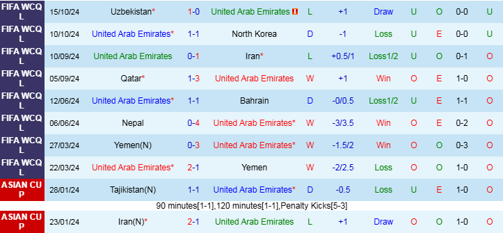 Nhận định UAE vs Kyrgyzstan 23h15 ngày 14/11/2024: Chiến thắng nhọc nhằn - Ảnh 1