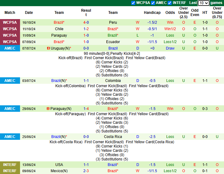 Nhận định Venezuela vs Brazil 4h00 ngày 15/11/2024: Selecao gặp khó - Ảnh 2