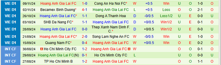 Nhận định Hà Tĩnh vs Hoàng Anh Gia Lai 17h00 ngày 15/11/2024: Thêm một lần chia điểm - Ảnh 2