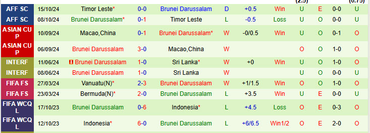 Nhận định Nga vs Brunei 22h59 ngày 15/11/2024: Cơn mưa bàn thắng - Ảnh 2