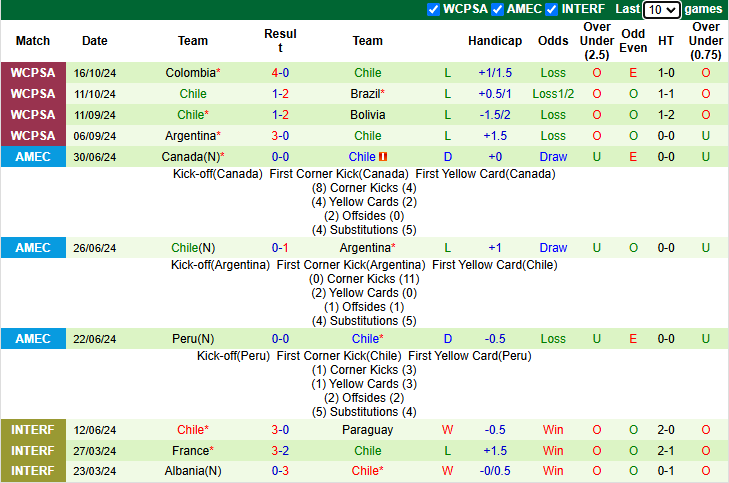 Nhận định Peru vs Chile 8h30 ngày 16/11/2024: Cơ hội bứt phá - Ảnh 1