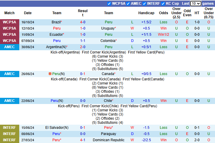 Nhận định Peru vs Chile 8h30 ngày 16/11/2024: Cơ hội bứt phá - Ảnh 2