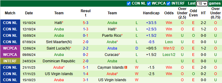 Nhận định Puerto Rico vs Aruba 9h00 ngày 16/11/2024: Cửa dưới sáng - Ảnh 1