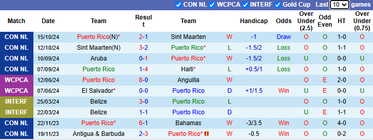 Nhận định Puerto Rico vs Aruba 9h00 ngày 16/11/2024: Cửa dưới sáng - Ảnh 2