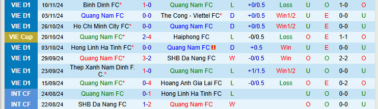 Nhận định Quảng Nam vs Sông Lam Nghệ An 17h00 ngày 15/11/2024: Đừng xem thường đội cuối bảng - Ảnh 1