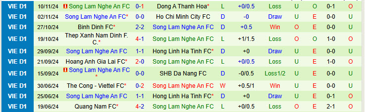 Nhận định Quảng Nam vs Sông Lam Nghệ An 17h00 ngày 15/11/2024: Đừng xem thường đội cuối bảng - Ảnh 2