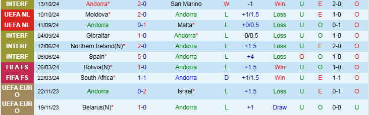 Nhận định Andorra vs Moldova 0h00 ngày 17/11/2024: Khó có thể trả thù - Ảnh 1