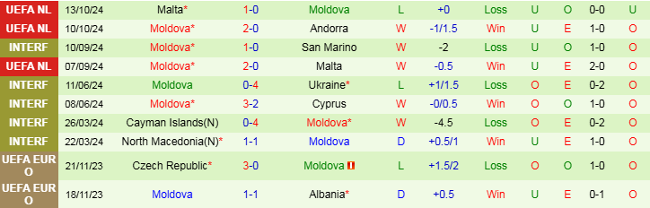 Nhận định Andorra vs Moldova 0h00 ngày 17/11/2024: Khó có thể trả thù - Ảnh 2