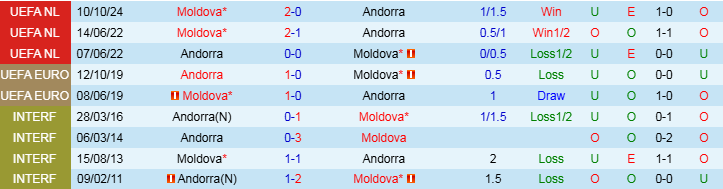 Nhận định Andorra vs Moldova 0h00 ngày 17/11/2024: Khó có thể trả thù - Ảnh 3