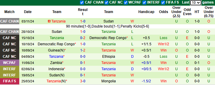 Nhận định Ethiopia vs Tanzania 23h00 ngày 16/11/2024: Chiến thắng đầu tiên - Ảnh 1