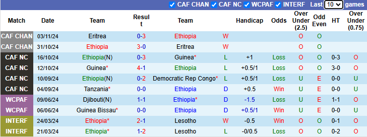 Nhận định Ethiopia vs Tanzania 23h00 ngày 16/11/2024: Chiến thắng đầu tiên - Ảnh 2