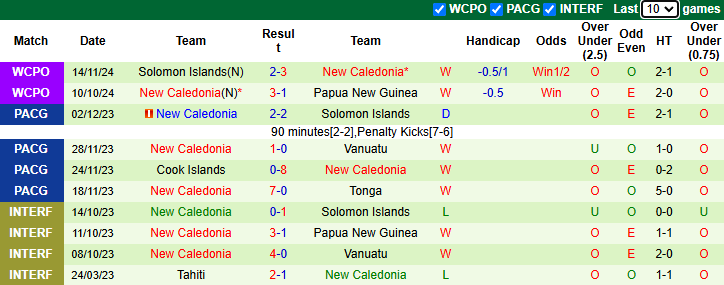 Nhận định Fiji vs New Caledonia 10h00 ngày 17/11/2024: Hướng tới ngôi đầu - Ảnh 1