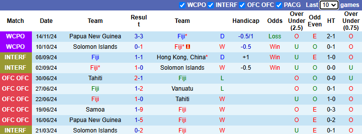 Nhận định Fiji vs New Caledonia 10h00 ngày 17/11/2024: Hướng tới ngôi đầu - Ảnh 2