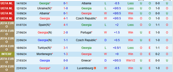 Nhận định Georgia vs Ukraine 00h00 ngày 17/11/2024: Chưa thể phá dớp đối đầu - Ảnh 1