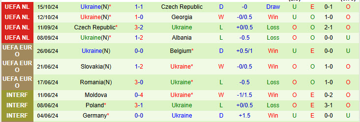 Nhận định Georgia vs Ukraine 00h00 ngày 17/11/2024: Chưa thể phá dớp đối đầu - Ảnh 2