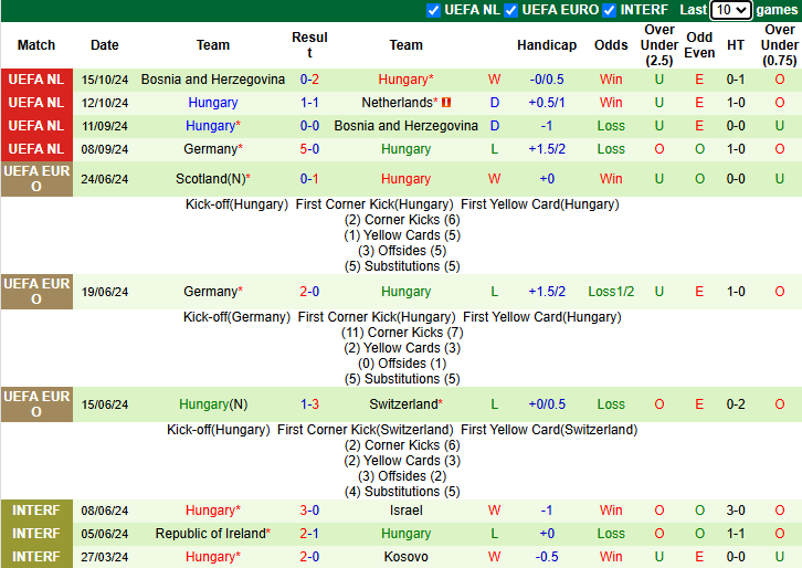 Nhận định Hà Lan vs Hungary 2h45 ngày 17/11/2024: Làm khó chủ nhà - Ảnh 1